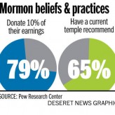 LDS religious commitment high, Pew survey finds LDS religious commitment high, Pew survey finds