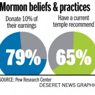 LDS religious commitment high, Pew survey finds LDS religious commitment high, Pew survey finds