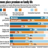 Mormons’ Focus on Marriage & Family Highlighted in Pew Survey Mormons’ Focus on Marriage & Family Highlighted in Pew Survey