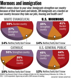 mormon-immigration-pew-study Mormon Immigration Pew Study